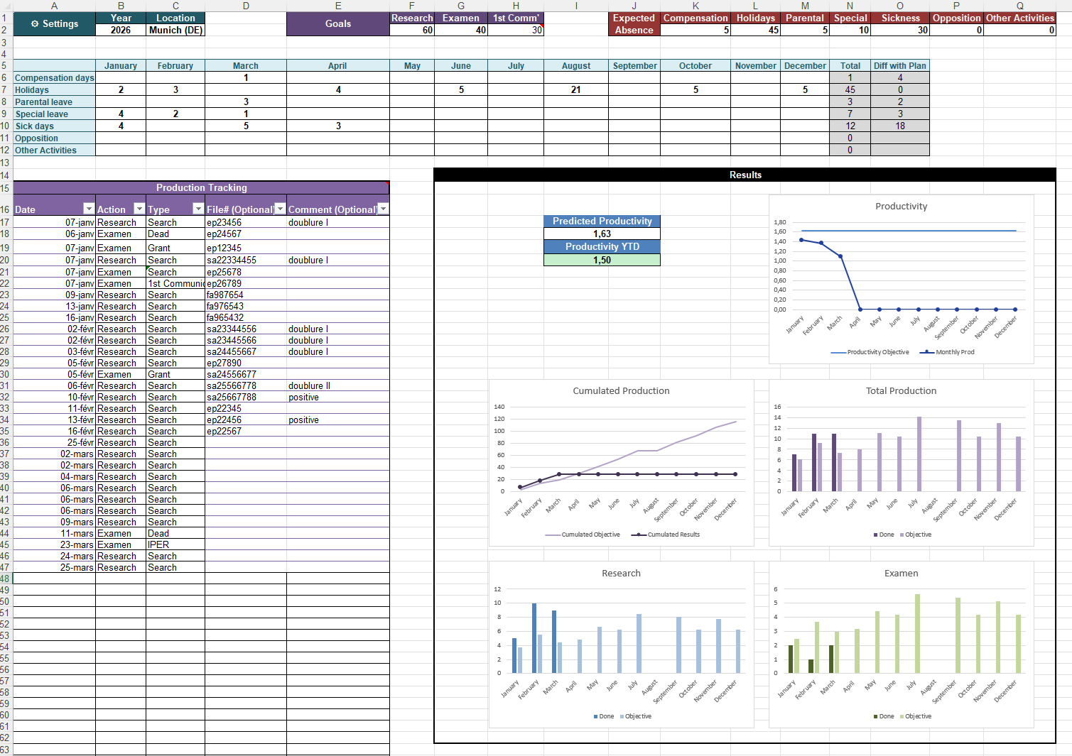 Screenshot of the EPO Examiner Tracker spreadsheet showing the production tracking table and charts